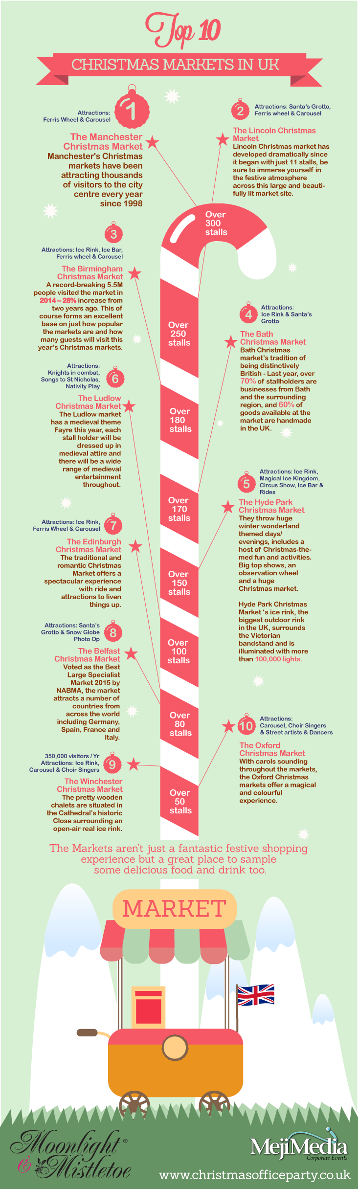 Christmas Markets in the UK